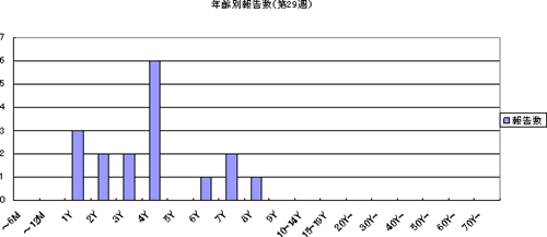 年齢別報告数