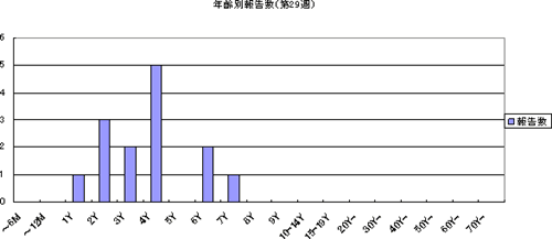 年齢別報告数