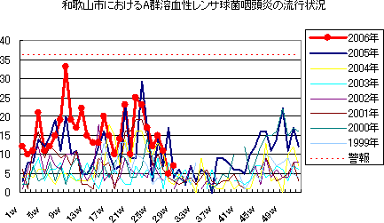 和歌山市におけるA群溶血性レンサ球菌咽頭炎の流行状況