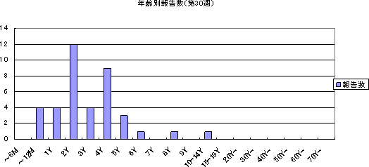 年齢別報告数