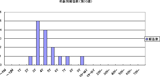 年齢別報告数