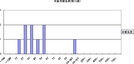 年齢別報告数