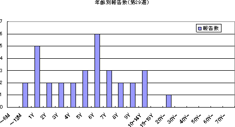 年齢別報告数
