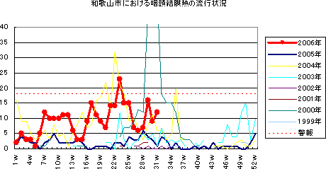 和歌山市における流行性耳下腺炎の流行状況