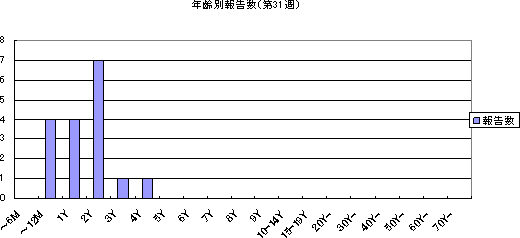 年齢別報告数