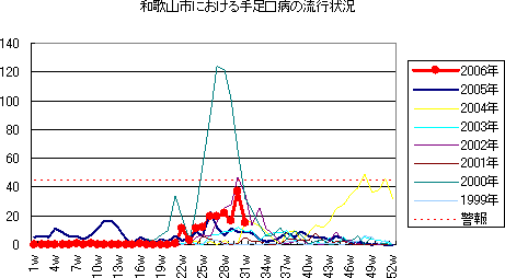 和歌山市における手足口病の流行状況