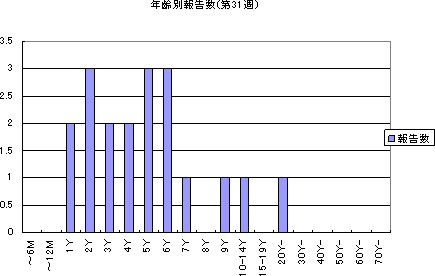 年齢別報告数