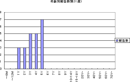 年齢別報告数