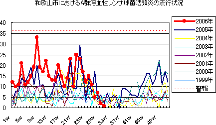 和歌山市におけるA群溶血性レンサ球菌咽頭炎の流行状況