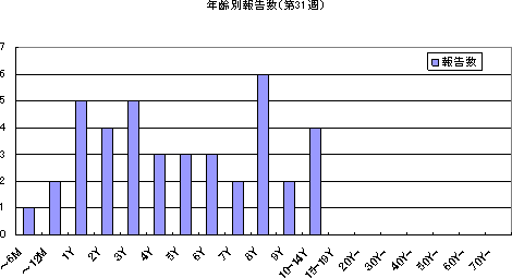 年齢別報告数
