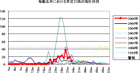和歌山市における手足口病の流行状況
