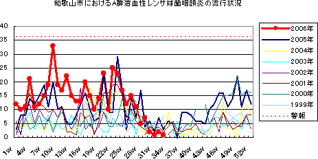 和歌山市におけるA群溶血性レンサ球菌咽頭炎の流行状況