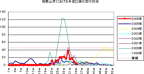 和歌山市における手足口病の流行状況