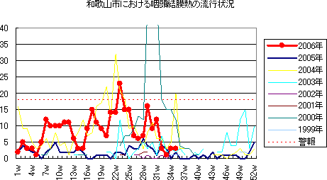 和歌山市における流行性耳下腺炎の流行状況