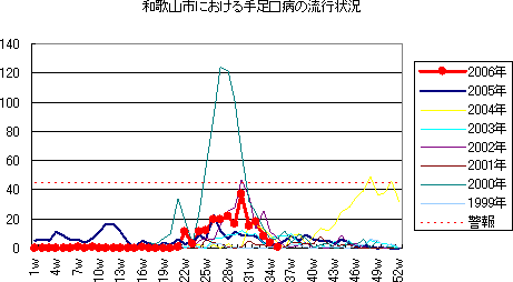 和歌山市における手足口病の流行状況