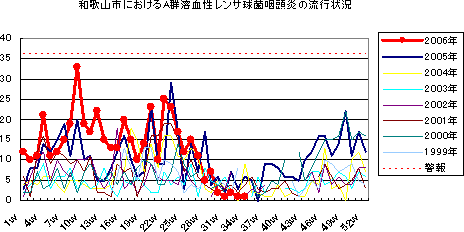 和歌山市におけるA群溶血性レンサ球菌咽頭炎の流行状況