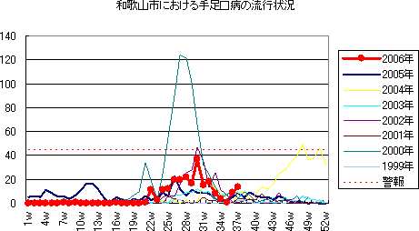 和歌山市における手足口病の流行状況