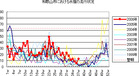 和歌山市における水痘の流行状況