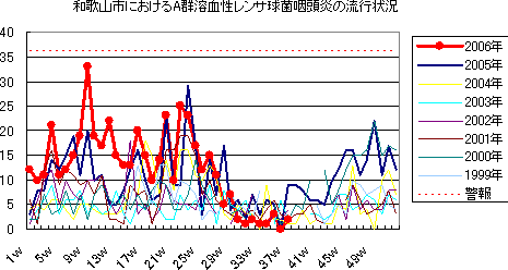 和歌山市におけるA群溶血性レンサ球菌咽頭炎の流行状況