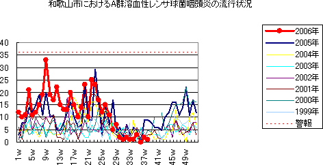 和歌山市におけるA群溶血性レンサ球菌咽頭炎の流行状況