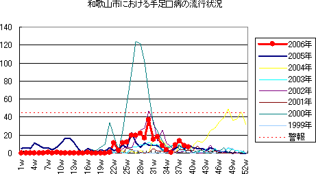 和歌山市における手足口病の流行状況
