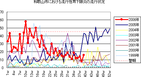 和歌山市における流行性耳下腺炎の流行状況