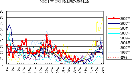 和歌山市における水痘の流行状況