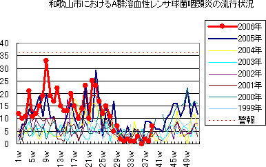 和歌山市におけるA群溶血性レンサ球菌咽頭炎の流行状況