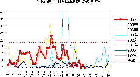 和歌山市における流行性耳下腺炎の流行状況