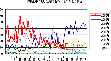 和歌山市における流行性耳下腺炎の流行状況