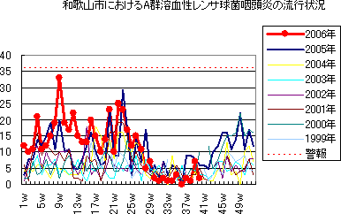 和歌山市におけるA群溶血性レンサ球菌咽頭炎の流行状況