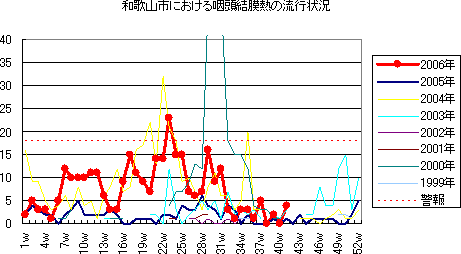 和歌山市における流行性耳下腺炎の流行状況