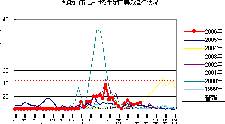 和歌山市における手足口病の流行状況