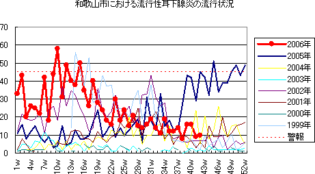 和歌山市における流行性耳下腺炎の流行状況