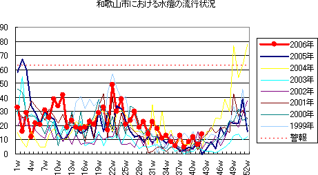 和歌山市における水痘の流行状況