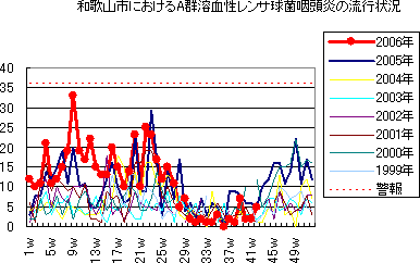 和歌山市におけるA群溶血性レンサ球菌咽頭炎の流行状況