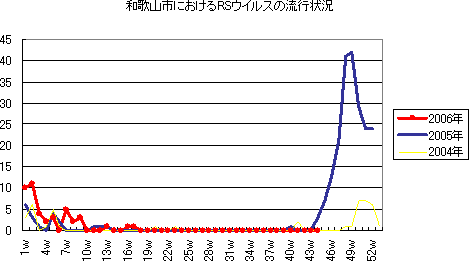 和歌山市におけるヘルパンギーナの流行状況