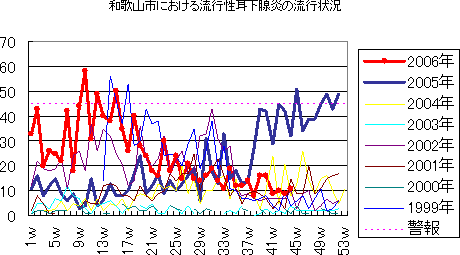和歌山市における流行性耳下腺炎の流行状況
