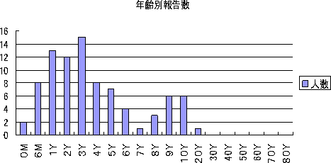 和歌山市における感染性胃腸炎の流行状況