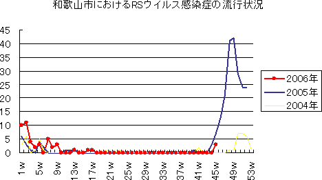 和歌山市におけるヘルパンギーナの流行状況