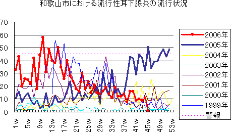 和歌山市における流行性耳下腺炎の流行状況