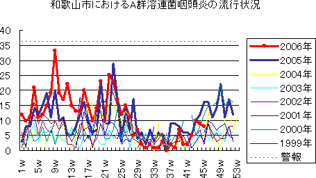 和歌山市におけるA群溶血性レンサ球菌咽頭炎の流行状況