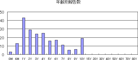 和歌山市における感染性胃腸炎の流行状況