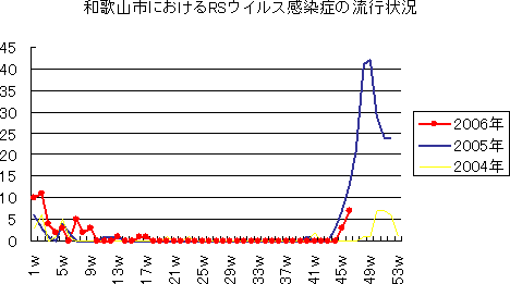 和歌山市におけるヘルパンギーナの流行状況