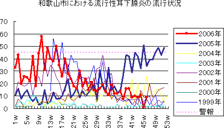 和歌山市における流行性耳下腺炎の流行状況