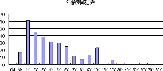 和歌山市における感染性胃腸炎の流行状況