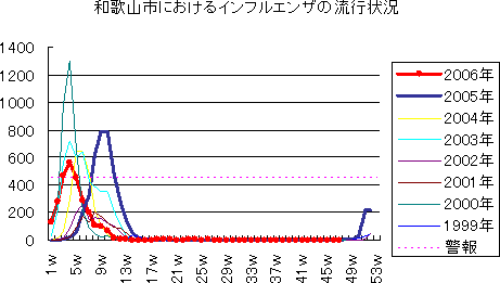 インフルエンザ
