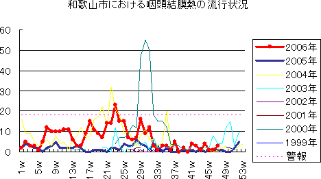 和歌山市における流行性耳下腺炎の流行状況