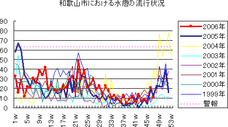 和歌山市における水痘の流行状況