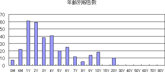 和歌山市における感染性胃腸炎の流行状況